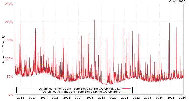graph of Delphi World Money Ltd S0GARCH
