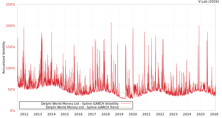 graph of Delphi World Money Ltd SGARCH