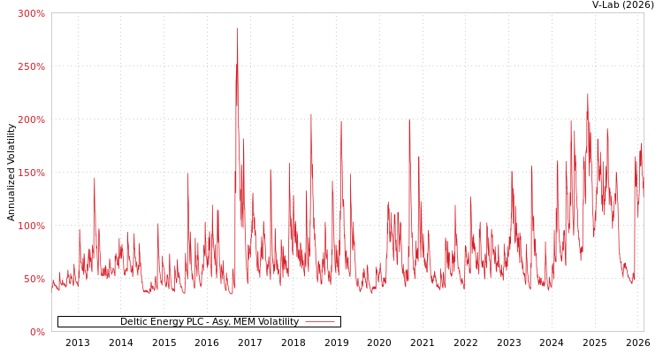 graph of Deltic Energy PLC AMEM