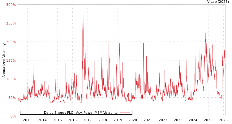 graph of Deltic Energy PLC APMEM