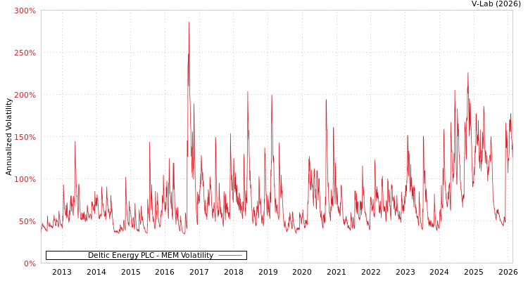 graph of Deltic Energy PLC MEM