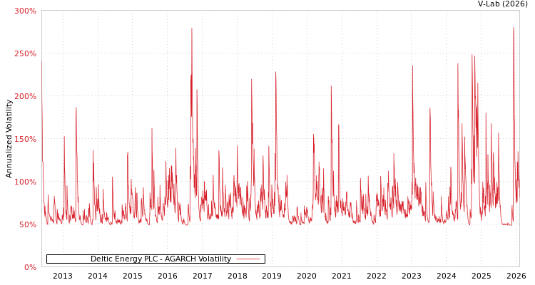 graph of Deltic Energy PLC AGARCH