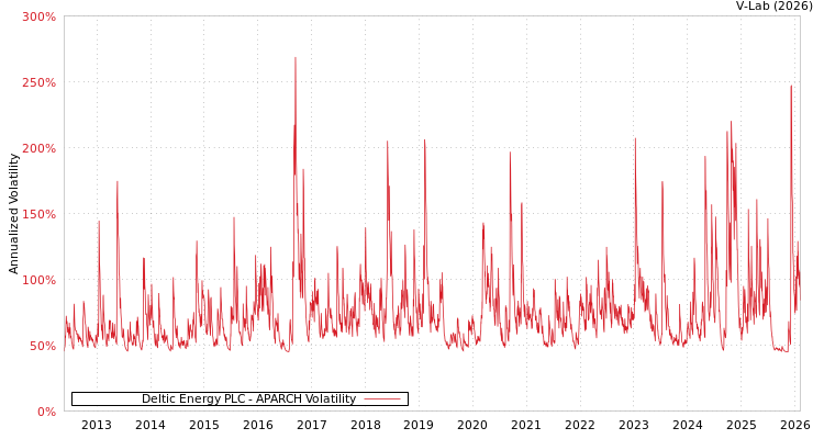 graph of Deltic Energy PLC APARCH