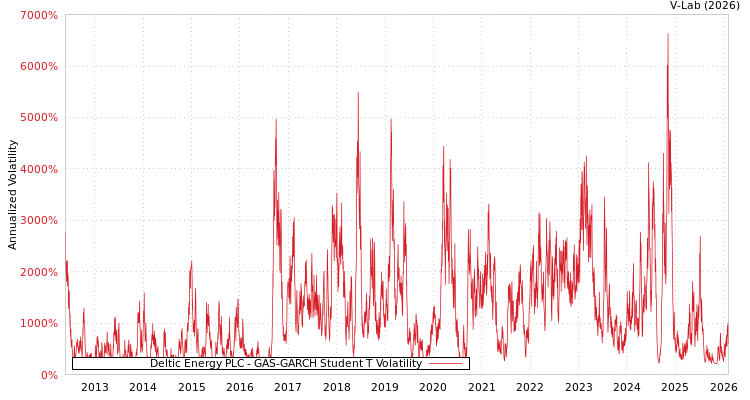 graph of Deltic Energy PLC GAS-GARCH-T