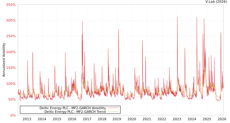 graph of Deltic Energy PLC MF2-GARCH