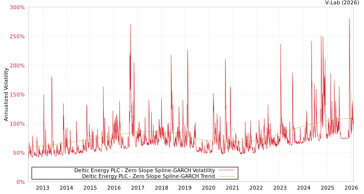 graph of Deltic Energy PLC S0GARCH
