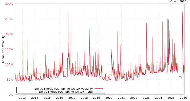 graph of Deltic Energy PLC SGARCH