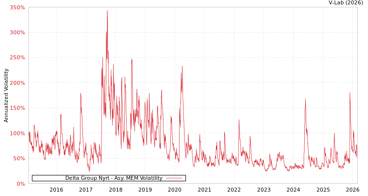 graph of Delta Group Nyrt AMEM