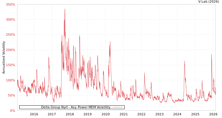 graph of Delta Group Nyrt APMEM