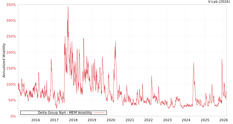 graph of Delta Group Nyrt MEM