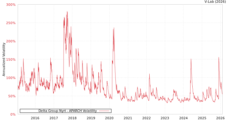 graph of Delta Group Nyrt APARCH