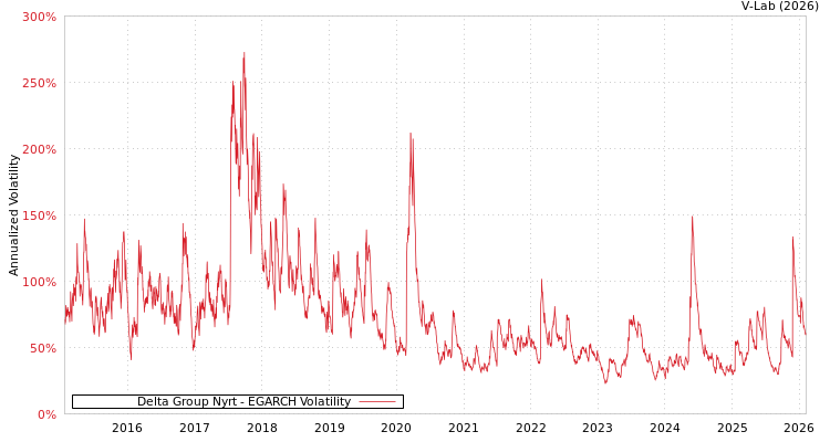 graph of Delta Group Nyrt EGARCH