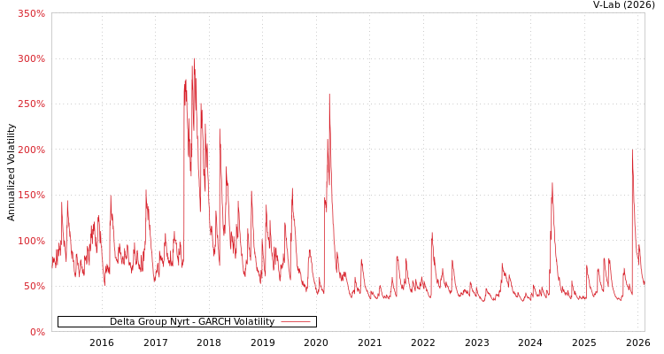graph of Delta Group Nyrt GARCH