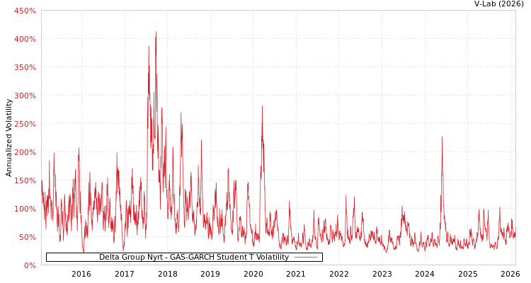 graph of Delta Group Nyrt GAS-GARCH-T