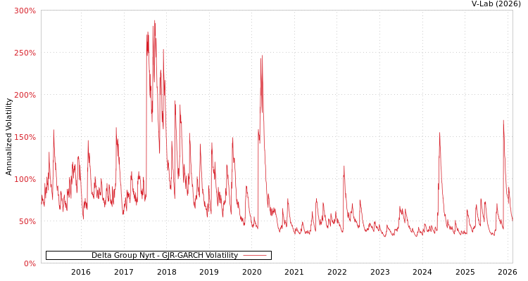 graph of Delta Group Nyrt GJR-GARCH