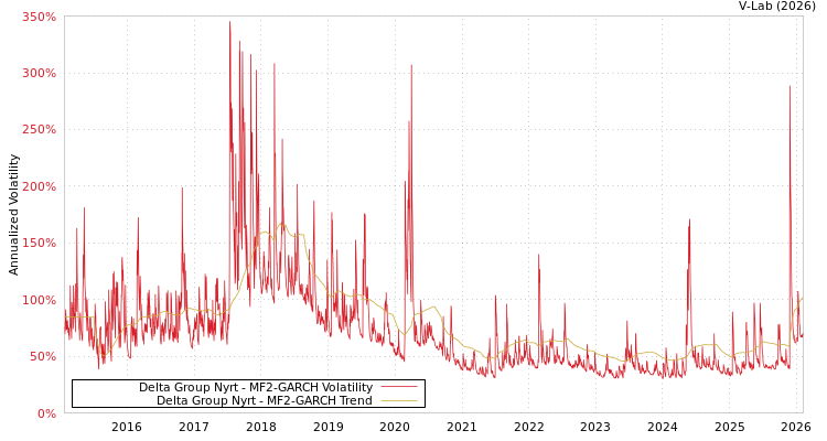 graph of Delta Group Nyrt MF2-GARCH