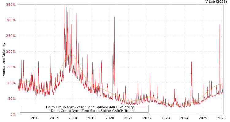 graph of Delta Group Nyrt S0GARCH