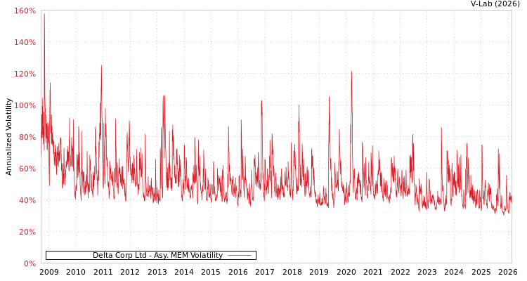 graph of Delta Corp Ltd AMEM