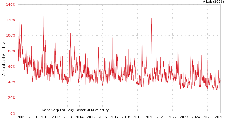 graph of Delta Corp Ltd APMEM