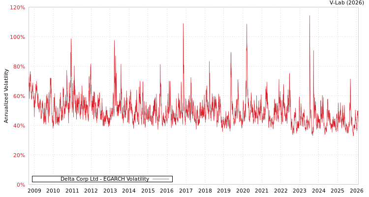 graph of Delta Corp Ltd EGARCH
