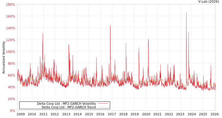 graph of Delta Corp Ltd MF2-GARCH