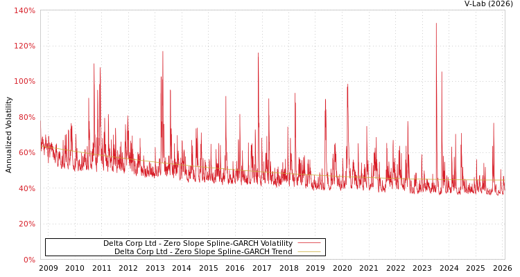 graph of Delta Corp Ltd S0GARCH