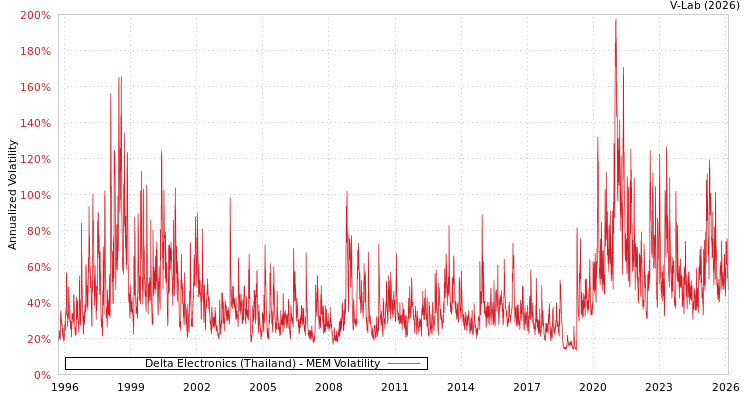 graph of Delta Electronics (Thailand) MEM