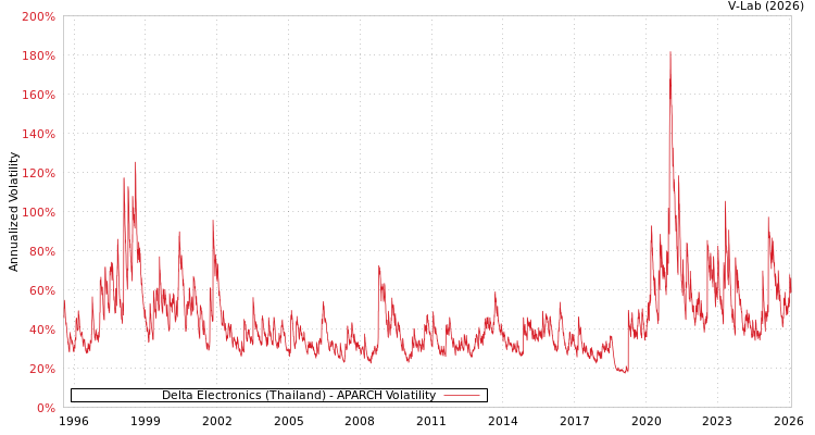 graph of Delta Electronics (Thailand) APARCH