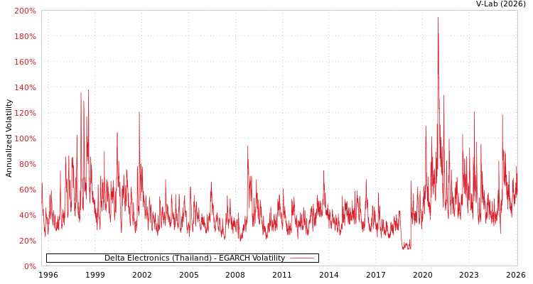 graph of Delta Electronics (Thailand) EGARCH