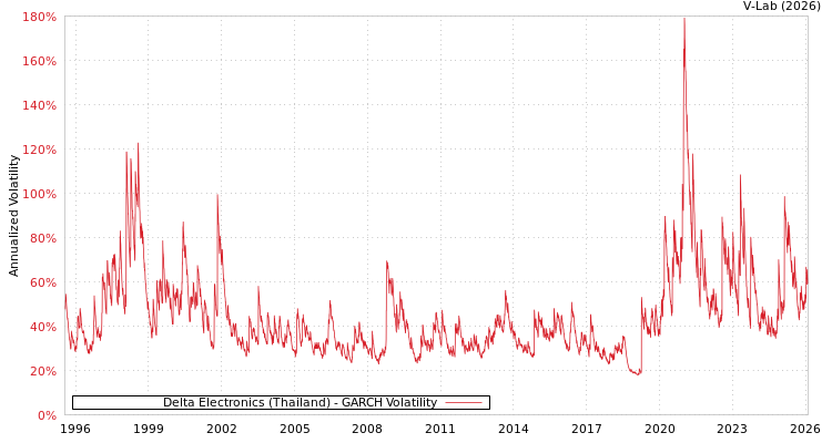 graph of Delta Electronics (Thailand) GARCH