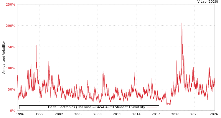 graph of Delta Electronics (Thailand) GAS-GARCH-T