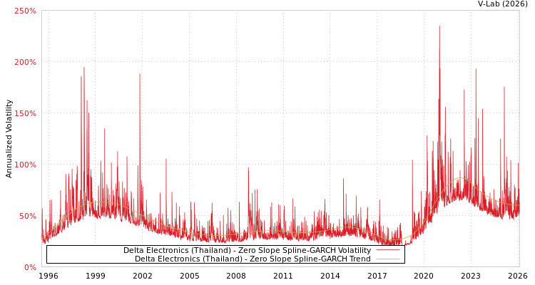 graph of Delta Electronics (Thailand) S0GARCH