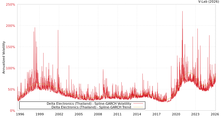 graph of Delta Electronics (Thailand) SGARCH