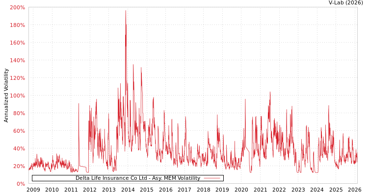 graph of Delta Life Insurance Co Ltd AMEM