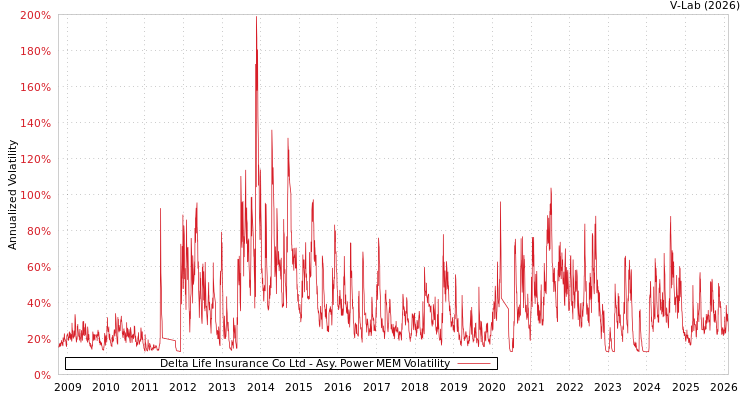 graph of Delta Life Insurance Co Ltd APMEM
