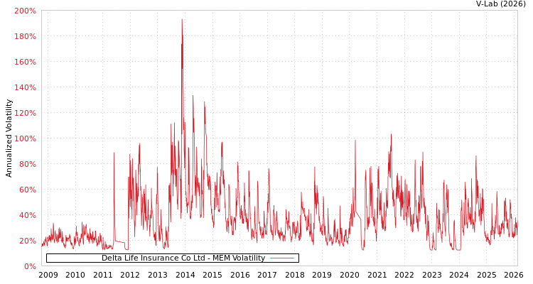 graph of Delta Life Insurance Co Ltd MEM