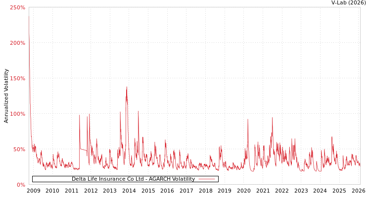 graph of Delta Life Insurance Co Ltd AGARCH