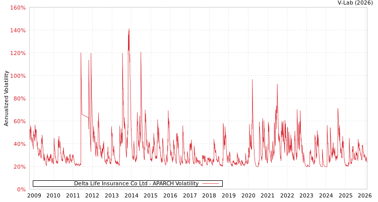 graph of Delta Life Insurance Co Ltd APARCH
