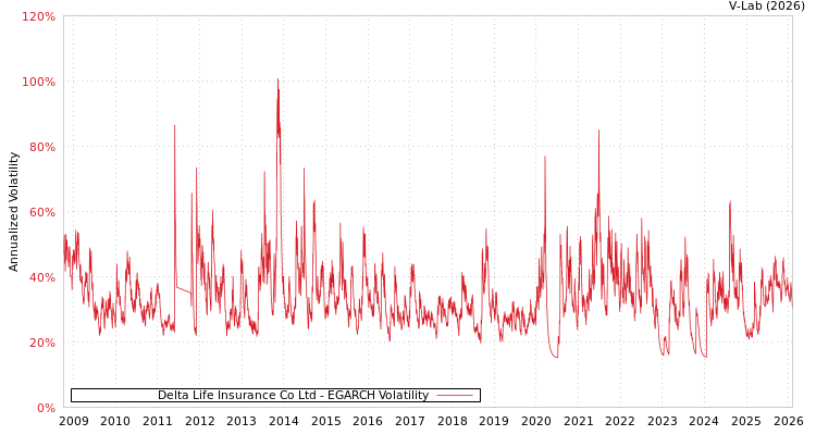 graph of Delta Life Insurance Co Ltd EGARCH
