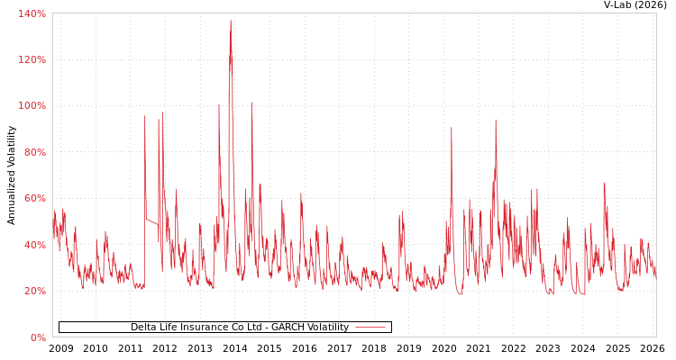 graph of Delta Life Insurance Co Ltd GARCH