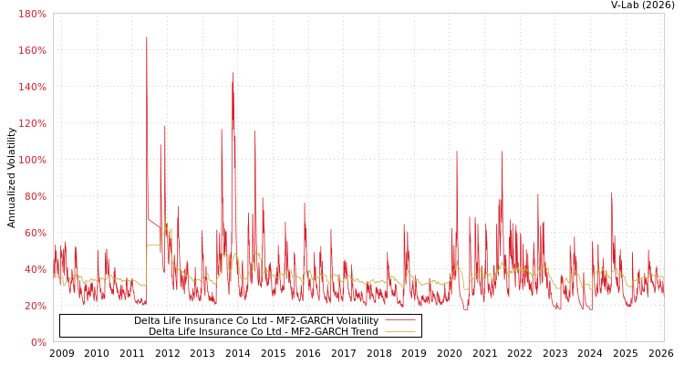 graph of Delta Life Insurance Co Ltd MF2-GARCH