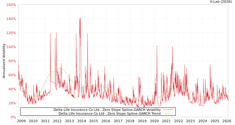 graph of Delta Life Insurance Co Ltd S0GARCH