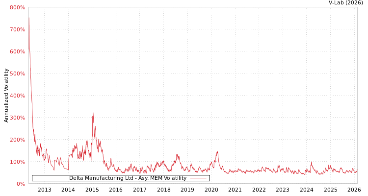 graph of Delta Manufacturing Ltd AMEM