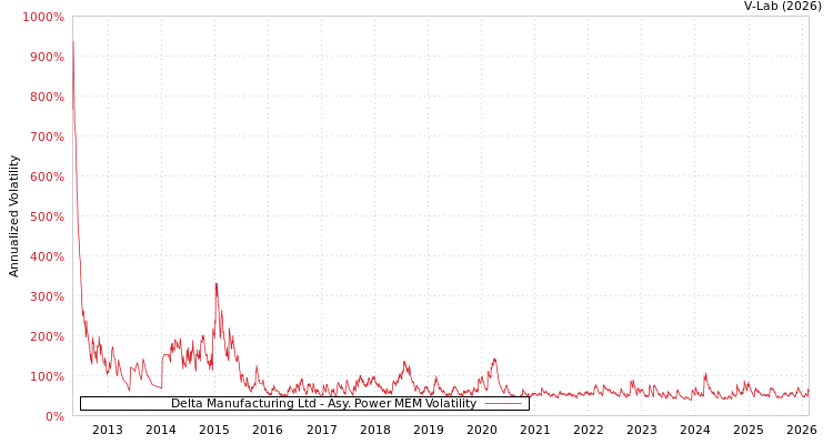 graph of Delta Manufacturing Ltd APMEM
