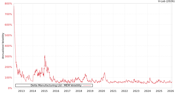 graph of Delta Manufacturing Ltd MEM