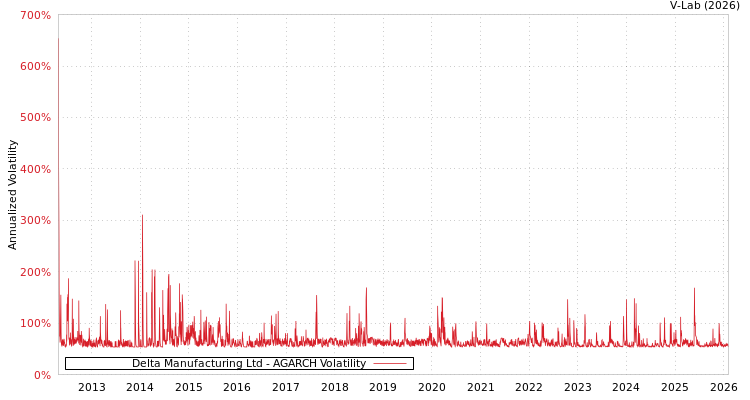 graph of Delta Manufacturing Ltd AGARCH