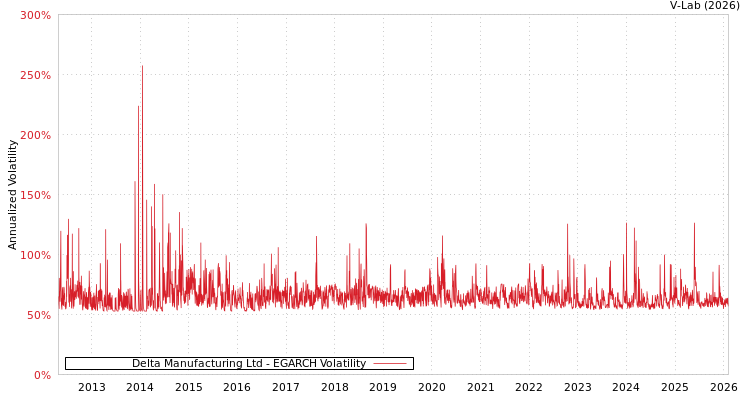 graph of Delta Manufacturing Ltd EGARCH