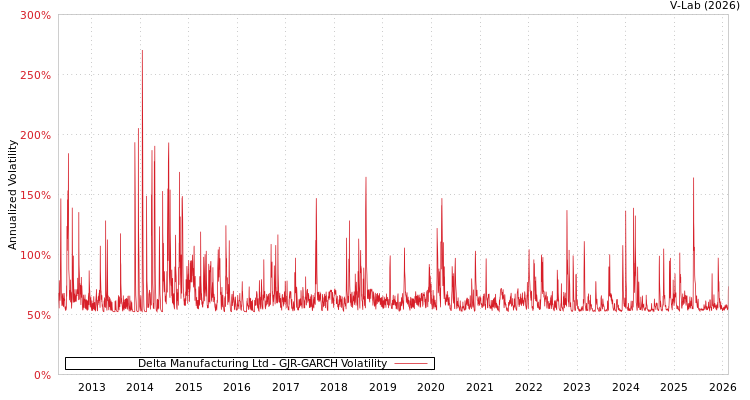 graph of Delta Manufacturing Ltd GJR-GARCH