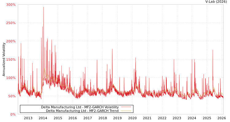 graph of Delta Manufacturing Ltd MF2-GARCH