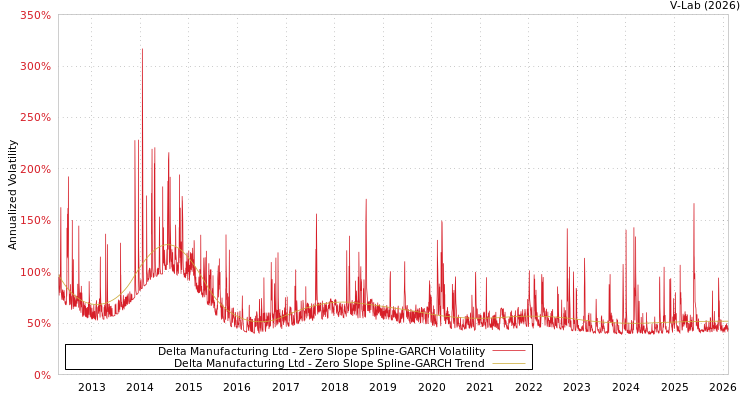 graph of Delta Manufacturing Ltd S0GARCH